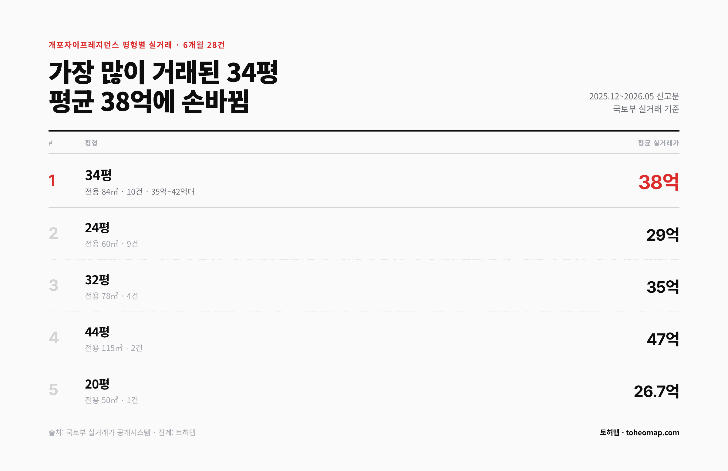 개포자이프레지던스 토허제 허가 4~5월 44건, 34평 38억대