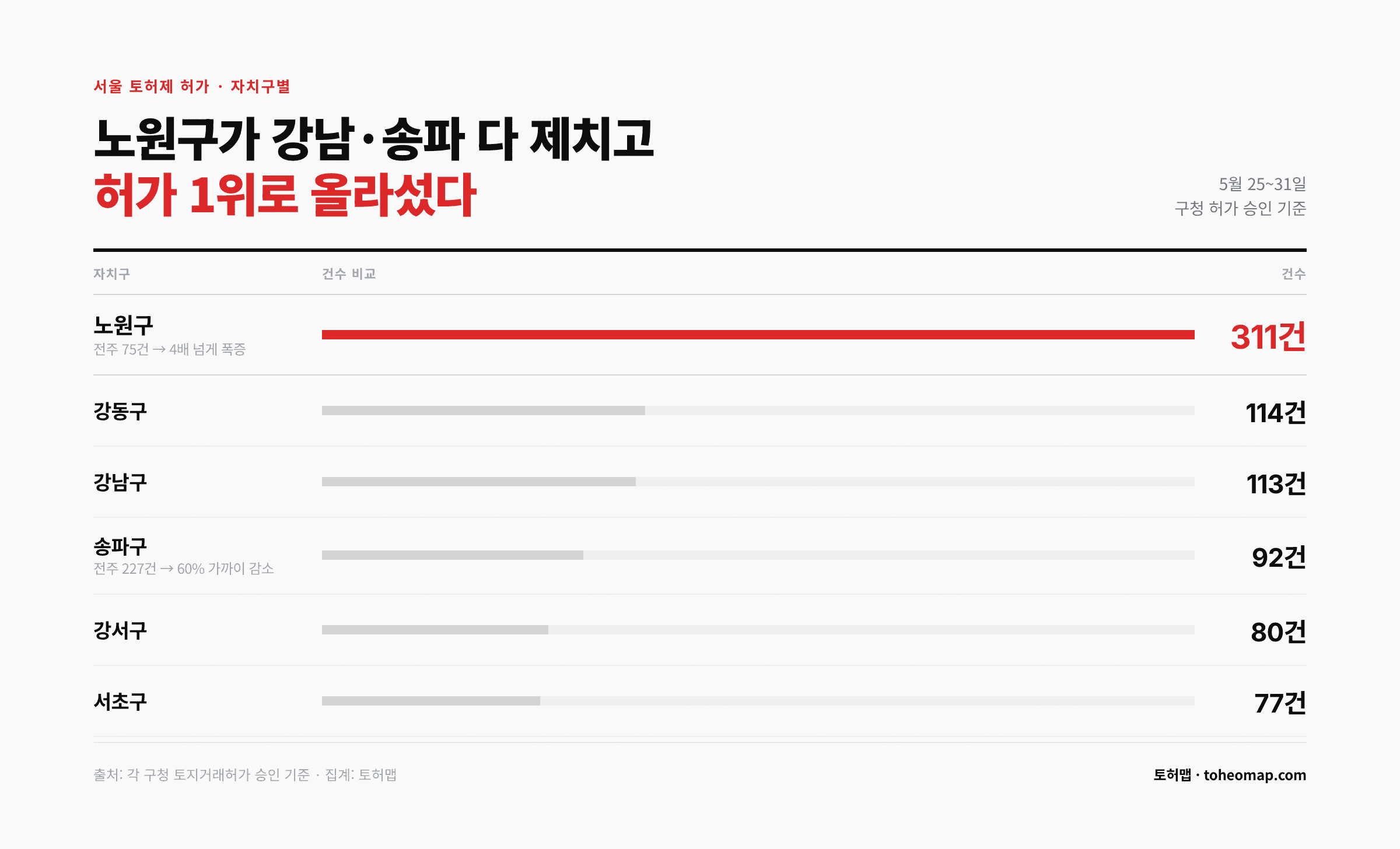 노원구 토허제 허가 4배 폭증, 강남도 제쳤어요