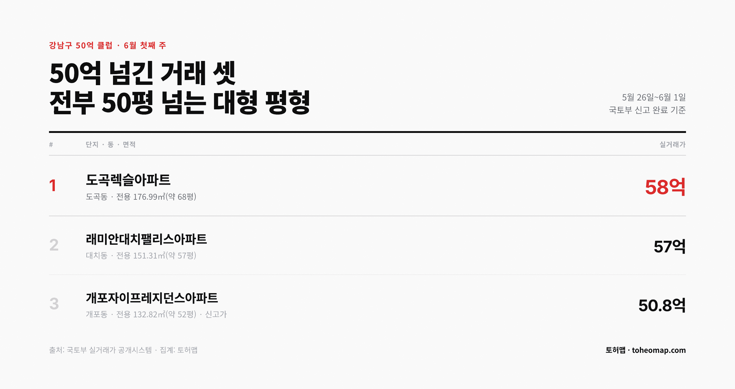 강남구 50억 넘긴 거래 셋, 전부 대형 평형이었어요